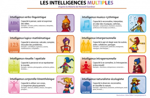 Intelligences multiples.jpg
